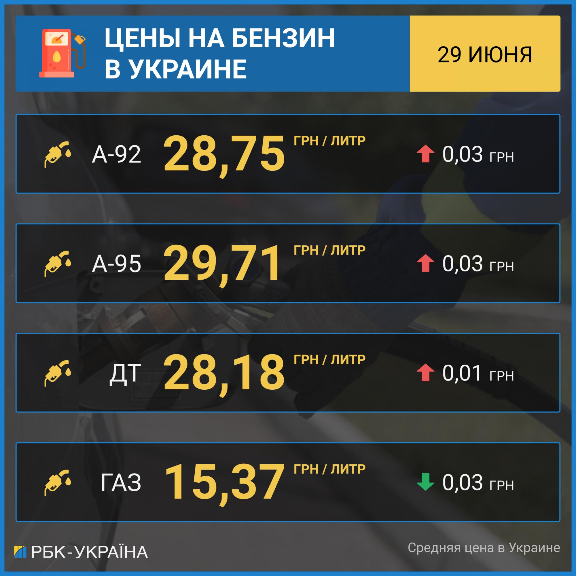 Ціни на бензин і дизельне паливо ростуть на АЗС, автогаз дешевшає